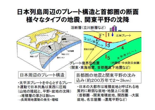 日本列島周辺のプレート構造と首都圏の断面の説明画像
