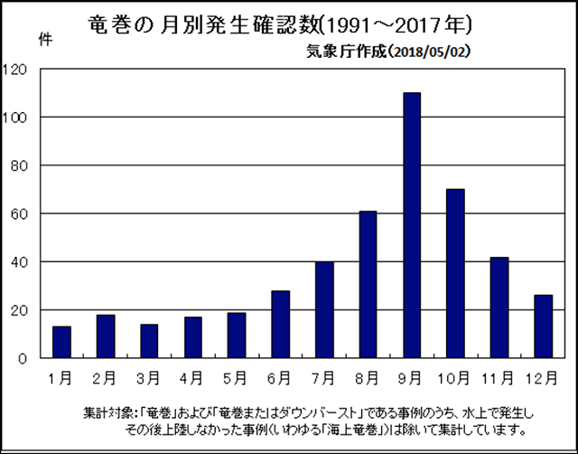 竜巻の月別発生確認数