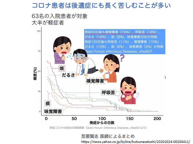 コロナ患者は後遺症にも長く苦しむことが多い①