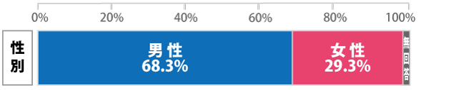 回答者の性別