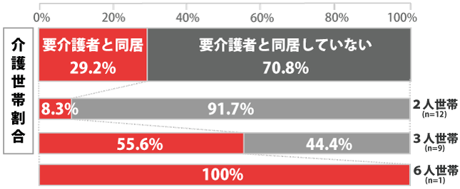 介護世帯割合
