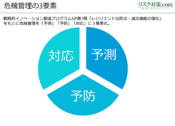 危機管理の3要素