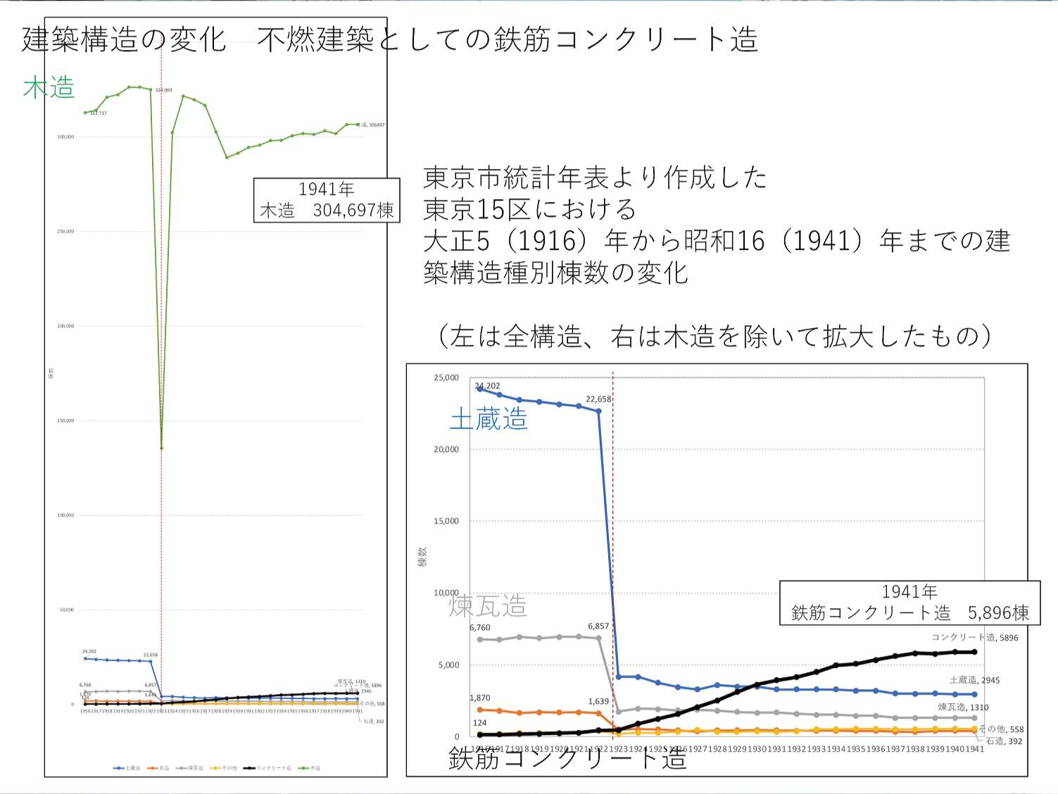 建築構造の変化　不燃建築としての鉄筋コンクリート造